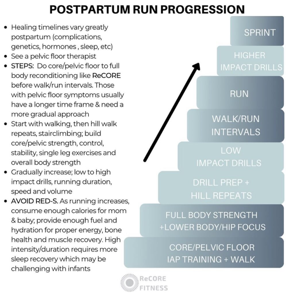 return to running postpartum graph